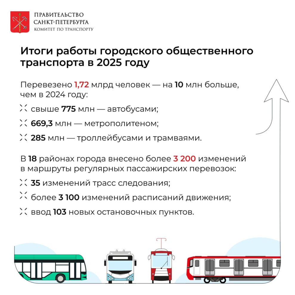 За прошлый год общественный транспорт Петербурга перевез более 1,72 млрд человек