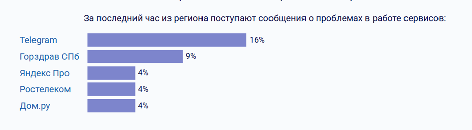 Сбои в Telegram