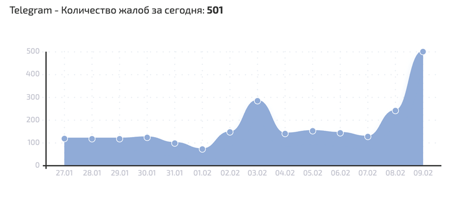 График сбоев Telegram График сбоев Telegram