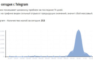 Сервисы мониторинга зафиксировали спад жалоб на Telegram