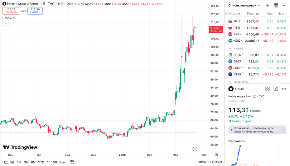График цен на нефть Brent