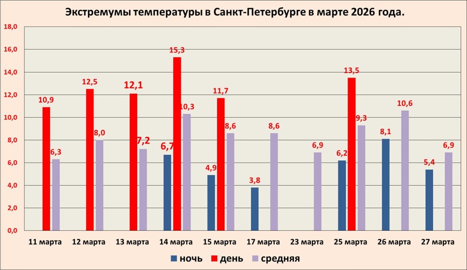 Петербург весной