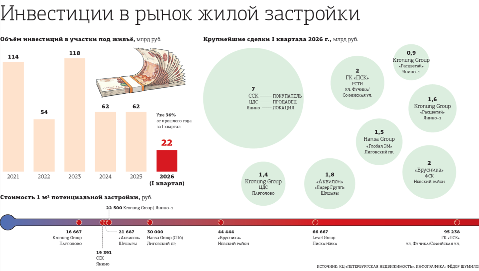 Девелоперы скупают участки