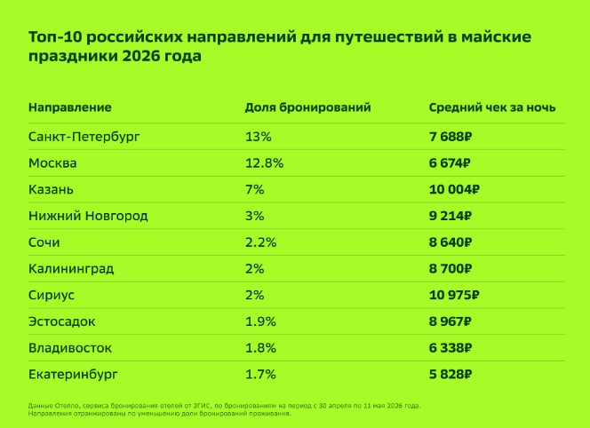 Цены на проживание в популярных городах РФ в майские праздники