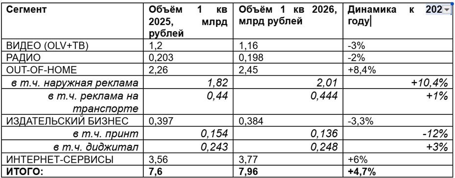 Итоги первого квартала 2026 года по объёмам петербургского рекламного рынка Итоги первого квартала 2026 года по объёмам петербургского рекламного рынка