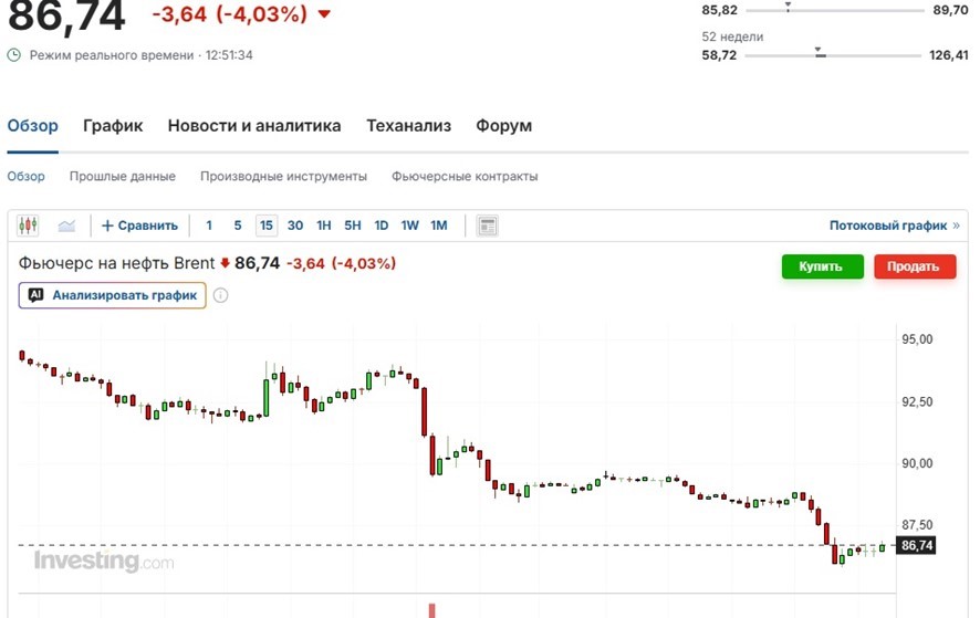 Цена нефти марки Brent Цена нефти марки Brent