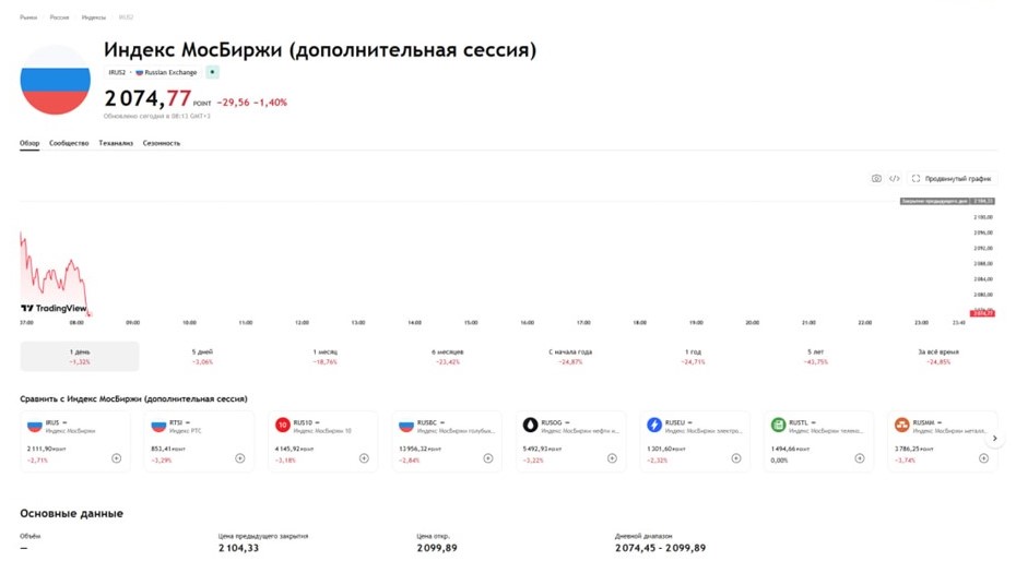 Индекс Мосбиржи опустился ниже 2100 пунктов